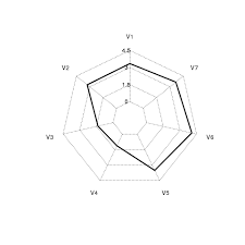 Radarchart Axis Range Stack Overflow