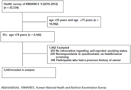 Buying health insurance for the first time seems confusing at first. Plos One Adherence To General Medical Checkup And Cancer Screening Guidelines According To Self Reported Smoking Status Korea National Health And Nutrition Examination Survey Knhanes 2010 2012