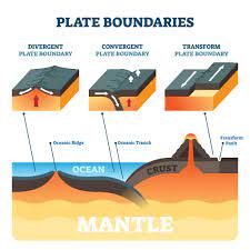 Allow magma from the upper mantle to rise to the surface and cool. Orange Peel Plate Tectonics Geology For Kids