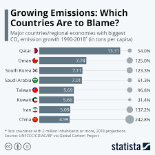Infographic Growing Emissions Which Countries Are To Blame Emissions Infographic Natural Disasters