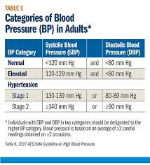Announcement Of New Classification Of Blood Pressure Levels