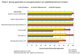 dormant weed control in tree nut crops 2012 2013 uc weed