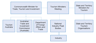 Strengthening Australias Tourism Industry Australian