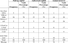 It mainly describes the capitals of the states, districts, as well as the national capitals of malaysia. Frequency And Percentage Of Paid Up Capital Authorized Capital And Download Table