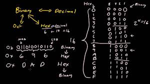 binary hexadecimal octal conversion