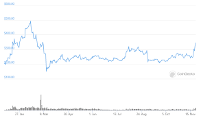 Keep a close eye at the levels in the chart! Is Bitcoin Cash A Good Investment In 2021 Techbullion