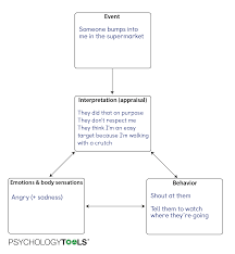 The effects of bmi, peer appearance culture. What Is Cognitive Behavioral Therapy Cbt Psychology Tools