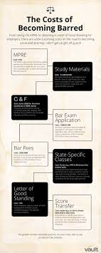 The february bar exam will be held at the university of illinois of chicago forum (uic forum) located at 725 w. The Costs Of Becoming Barred Infographic