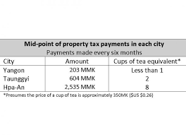 Property Taxes Worth Less Than A Cup Of Tea The Myanmar Times