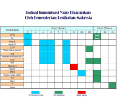 Pemberian imunisasi secara teratur dapat berdampak positif pada anak. Kkm Membuat Jadual Imunisasi Baru Untuk Kanak Kanak