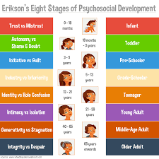 Free Erik Erikson Developmental Stages Chart Developmental