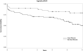 Impact Of Non Alcoholic Fatty Liver Disease On Long Term Cardiovascular Events And Death In Chronic Obstructive Pulmonary Disease Scientific Reports