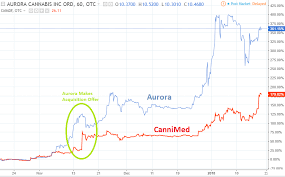 Aurora Stock What To Expect From The Aurora Cannimed Tse