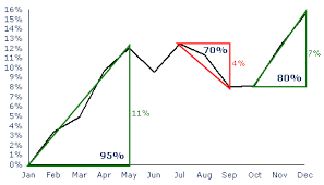 Use Seasonal Trading Eliminate Stock Selection Guess Work