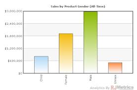 rjmetrics feature spotlight clone charts the data point