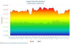Ibague Tiempo En Noviembre En Ibague Colombia 2020