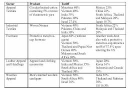 Find import duty rates in malaysia also with the list of all hs products and their tariff details. Customs Tariff Amendment Textile Clothing And Footwear Post 2005 Arrangements Bill 2004 Parliament Of Australia