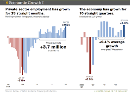 The White Houses Economic Case For Reelection In 13 Charts