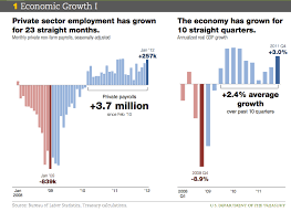 the white houses economic case for reelection in 13 charts