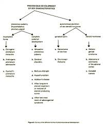 Image result for Sexual Development