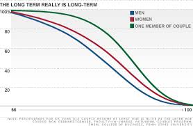Life Expectancy And Retirement Planning Apr 27 2012