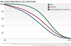 life expectancy and retirement planning apr 27 2012