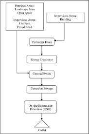 Where do all the rivers emerge from? Figure 5 From Sustainable Urban Drainage System Suds Malaysian Experiences Semantic Scholar