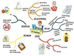 Di sasbadi ilearn ace, anda boleh membantu anak anda membina peta minda mengikut kreativiti mereka berdasarkan apa yang mereka fahami. Contoh Peta Minda Mind Mapping Tentang Sekolah Komputer Liburan Penulis Cilik