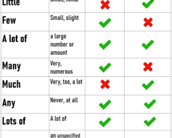 Quantifiers show the amount or number of a noun. Quantifiers In English And How To Use Them Archives Lessons For English