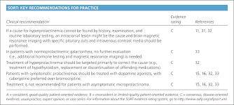 Evaluation And Management Of Galactorrhea American Family