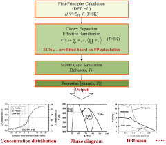 Multi Scale Computation Methods Their Applications In