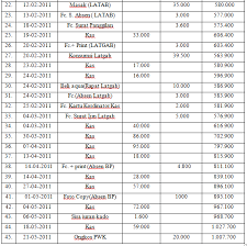 Pada contoh format bos k7 dimana kami kemas dengan menggunakan file berbasis microsoft excel, sehingga sangat mudah untuk digunakan, berkas ini bisa anda miliki secara komplit pada tautan berikut format. Laporan Pemasukan Dan Pengeluaran Uang Kas Hendri Setiawan