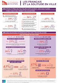 S'utilise avec les articles la, l' (devant une voyelle ou un. Solitude 93 Des Francais Pensent Qu On Peut Facilement Se Sentir Seul En Ville Ipsos