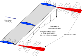 Image result for aerodynamics