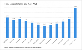 The Average Percent Of Income Donated To Charity Can Improve