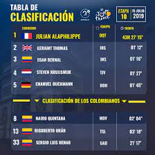 Clasificación de la montaña, por equipos y mejor joven. Tour De Francia 2019 Clasificacion General Colombianos Etapa 10 Antena 2