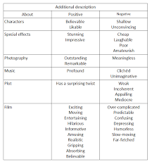 These things add thrill and imaginations to our lives. How To Write A Movie Review To Make Anyone Watch It Blog Essayshark