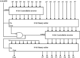A Novel Design Of 8 Bit Adder Subtractor By Quantum Dot Cellular Automata Sciencedirect