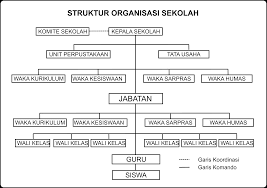 420/ 651/14 tahun 2014 tentang anggaran rumah tangga osis dan mpksma negeri 1. Struktur Organisasi Sma Negeri 1 Pegandon Sman 1 Pegandon
