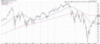 The Dreaded 200 Day Moving Average The Chart Report