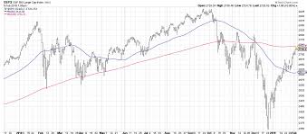 the dreaded 200 day moving average the chart report