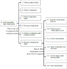 Figure 1 From Medication Management In Community Care Using