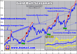 nov 17 2006 gold bull seasonals adam hamilton 321gold inc