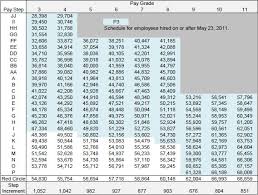 Rural Carrier Salary Scales Related Keywords Suggestions