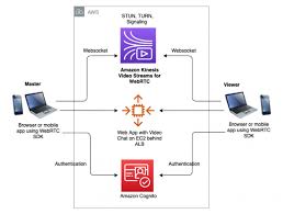 Enabling Video Chats Using Amazon Kinesis Video Streams For Webrtc Aws Media Blog