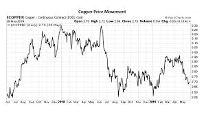 Why Wall Street Is Wrong About Copper Stocks Copper Prices