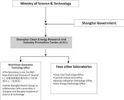 Organisational Structure Of The Shanghai Clean Energy