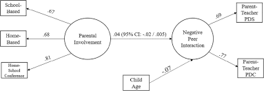 01.05.2019 · following separation, if you can agree on parenting arrangements, you can create a parenting plan or apply for consent orders.otherwise, you can apply for the court to make parenting orders. Parental Involvement And Children S Peer Interactions Springerlink