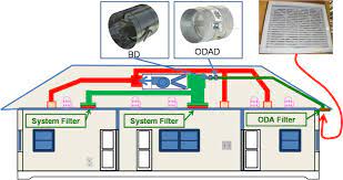 Supply Only Ventilation With A Fresh Air Intake Ducted To The Return Side Of A Horizontal Air Handler Unit Located In The Attic Building America Solution Center