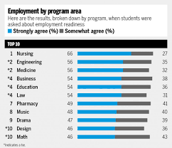 Which Canadian Universities Best Prepare You For Employment